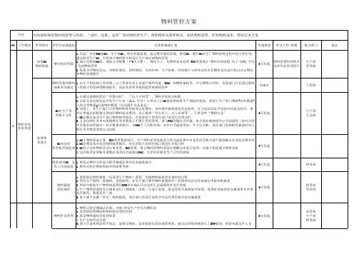 物料管控方案