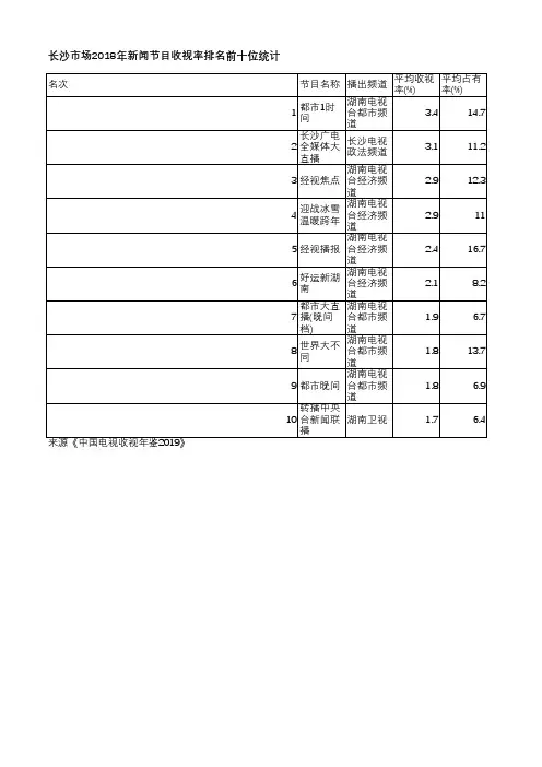 中国电视收视年鉴2019-长沙市场2018年新闻节目收视率排名前十位统计