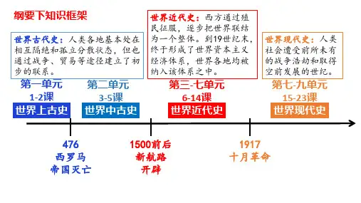 中外历史纲要下：大线索课件(共35张PPT)