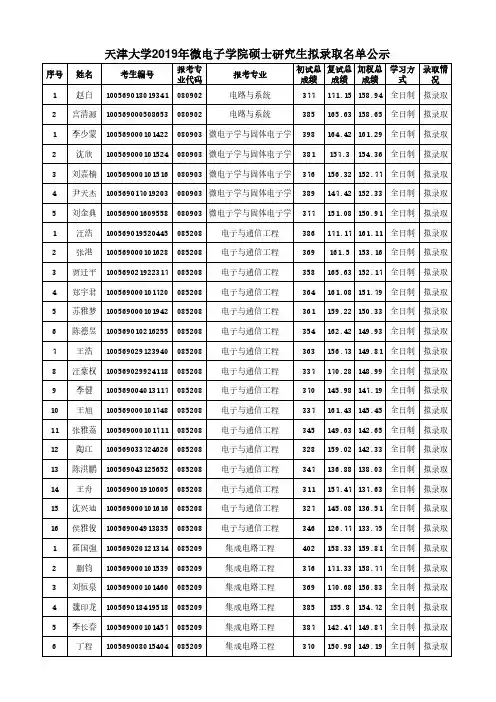 天津大学微电子学院2019年硕士研究生拟录取名单公示(第一批)