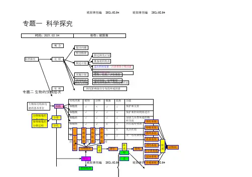 初中生物思维导图(清晰、可修改版)之欧阳育创编