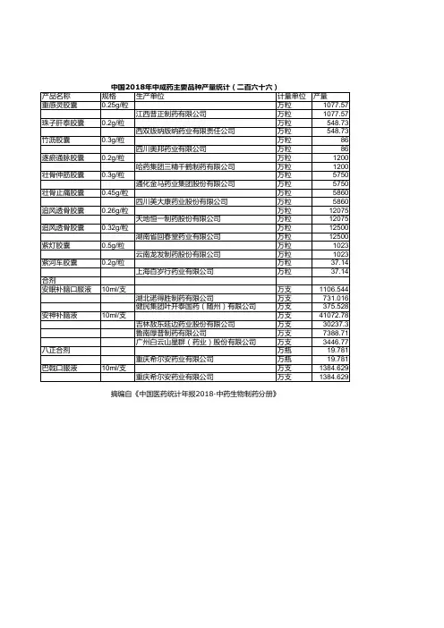中国医药统计年报：中国2018年中成药主要品种产量统计(二百六十六)