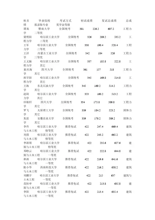 哈工大土木学院录取名单&分数