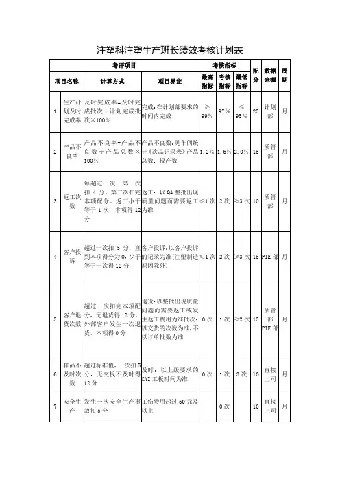 注塑科注塑生产班长绩效考核计划表【环保设备公司】