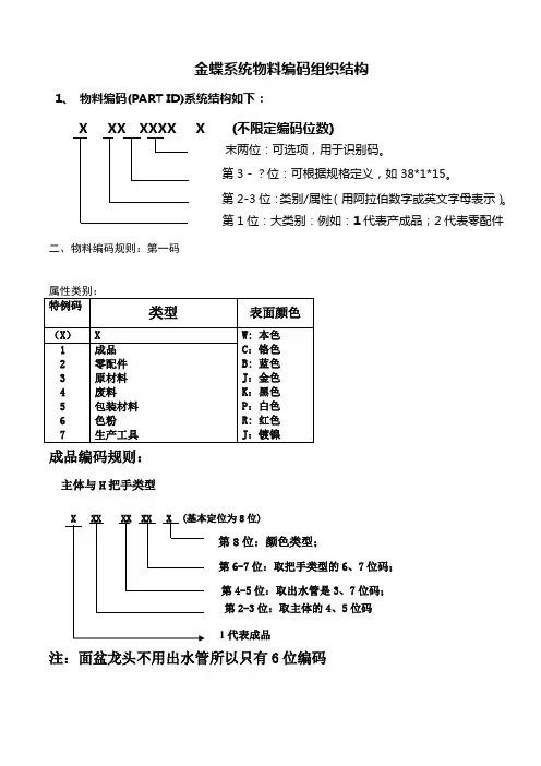 物料编码规则