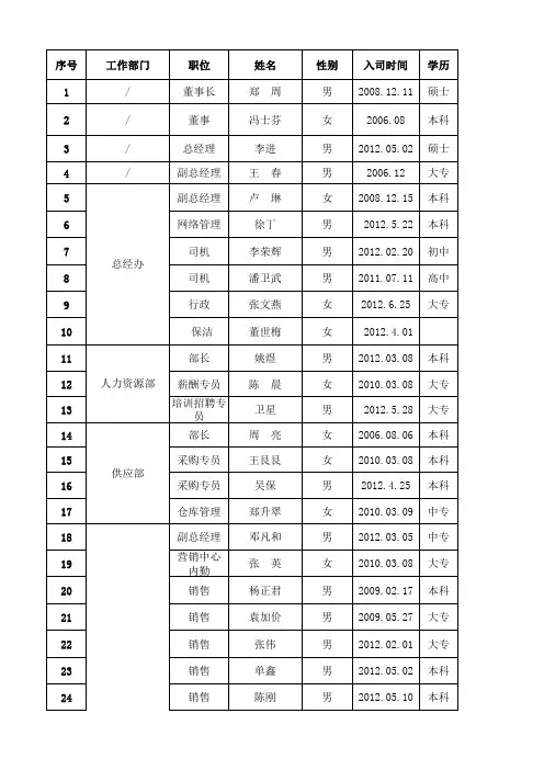 人力资源分析表