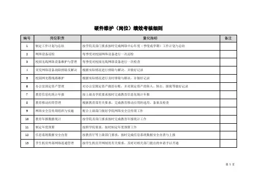 信息中心(网络中心(岗位)绩效考核细则