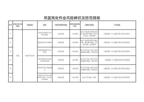 吊篮高处作业风险辨识及防范措施