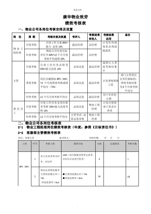 物业管理绩效考核表模板