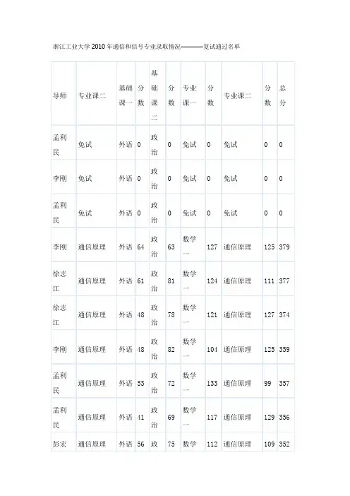 浙江工业大学2010年通信和信号专业录取情况