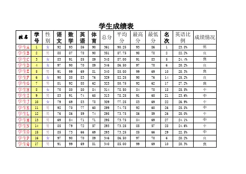 学生成绩统计表Excel 含图含公式 