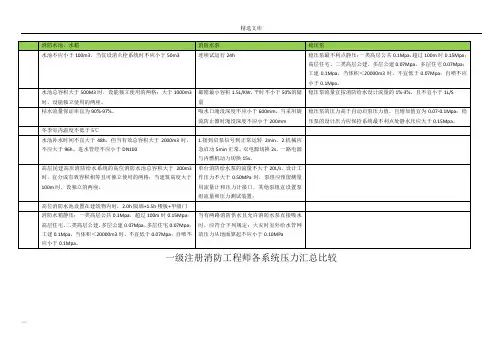 一级注册消防工程师各系统压力汇总
