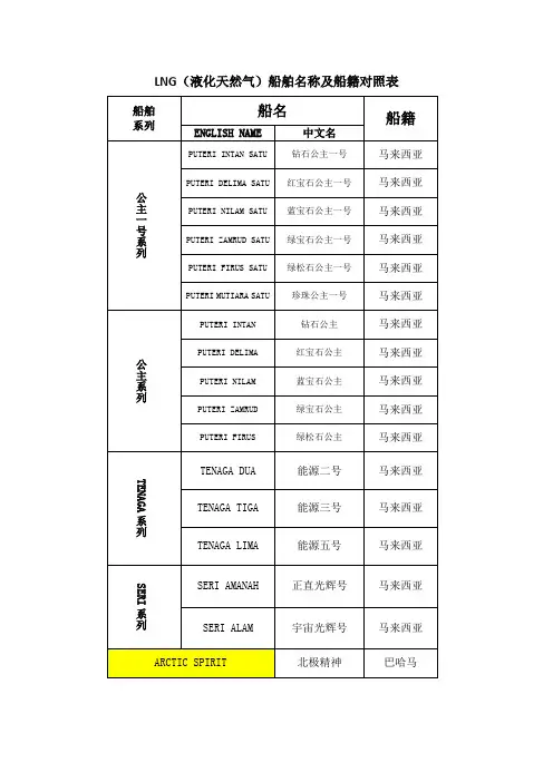 LNG(液化天然气)船舶名称及船籍对照表