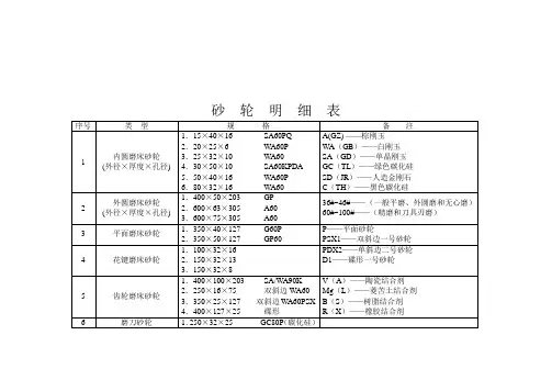 砂轮明细与选择应用