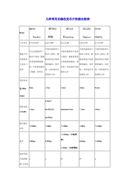 几种常用无线收发芯片性能比较表