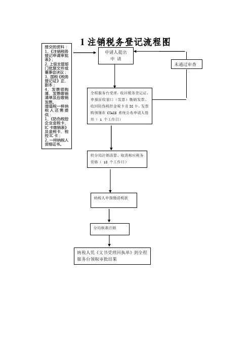 1注销税务登记流程图