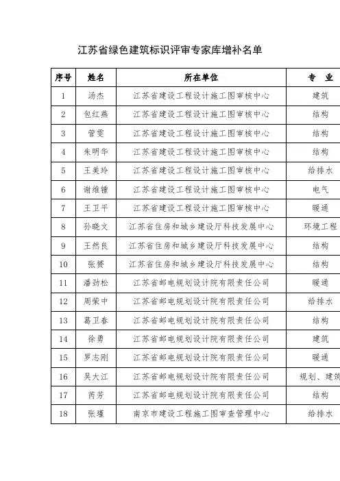 江苏省绿色建筑标识评审专家库增补名单