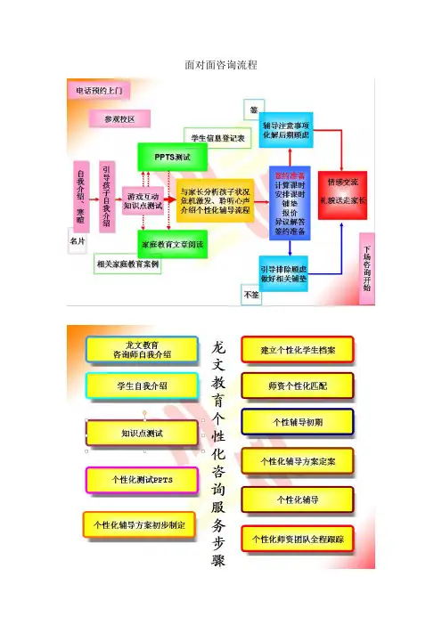咨询师面对面咨询流程