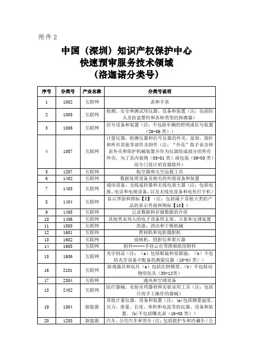 中国(深圳)知识产权保护中心快速预审服务技术领域(洛迦诺分类号)