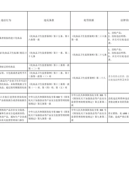 化妆品常见违法违规情况处罚一览表
