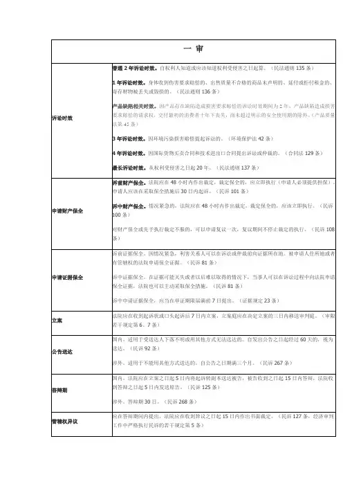 民事诉讼各种期限一览表(修订版)