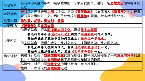 历史人教部编版八年级(上册)4.12新文化运动课件(2024版新教材)