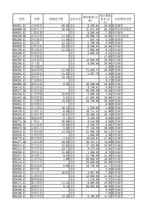 全市场 待发竞价定向增发项目(截至2016年11月)