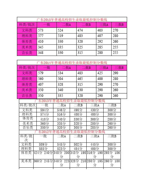 2008-2015近几年广东高考录取分数线汇总