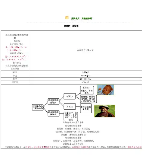 执业医师 中医执业 实验室检查 复习