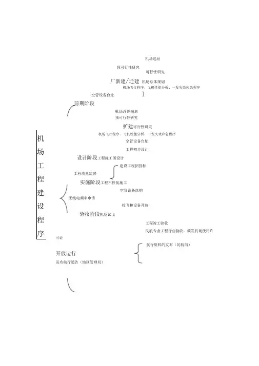 机场报批程序指南流程