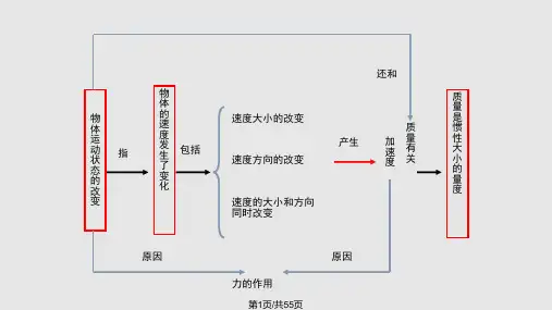 牛顿第二定律PPT课件