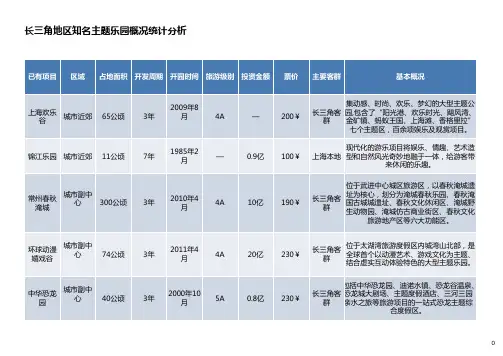 长三角地区知名主题乐园概况统计分析