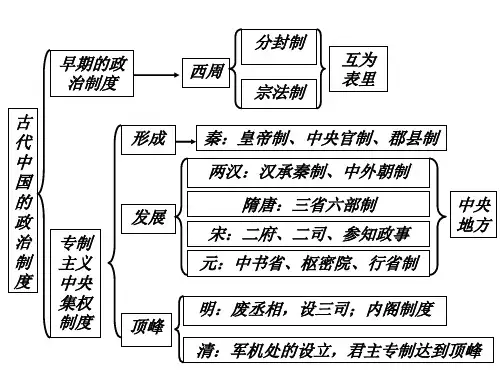 高中历史必修一到三框架总结
