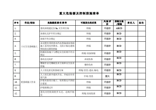 重大危险源及控制措施清单公司