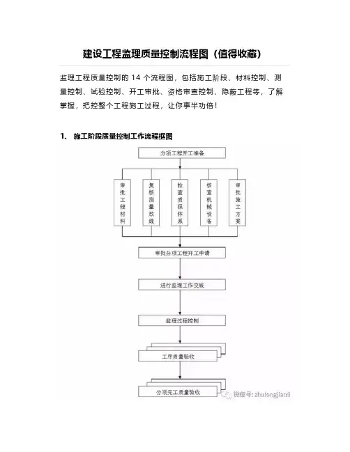 建设工程监理质量控制流程图(值得收藏)