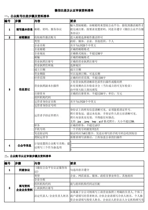微信注册及认证审核步骤及资料清单