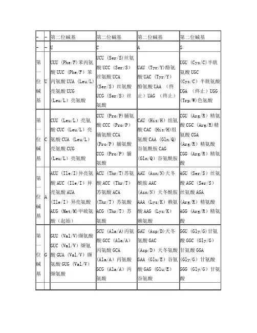 《遗传密码表》以及《氨基酸详表》