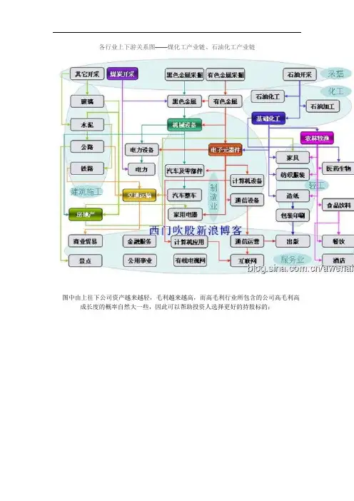 各行业上下游关系图——煤化工产业链、石油化工产业链