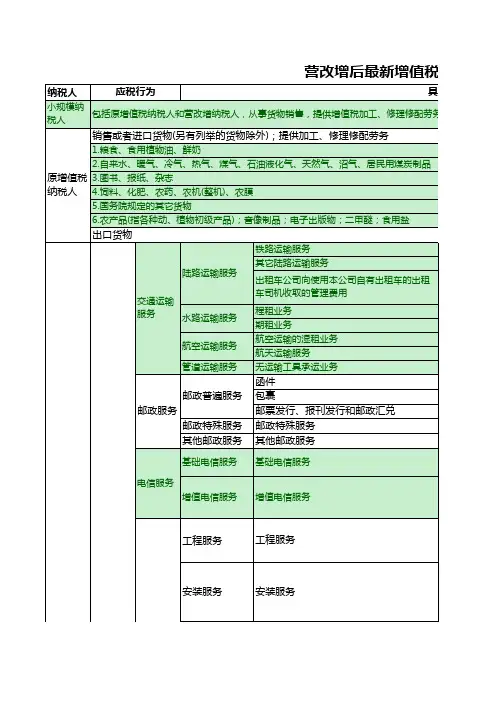 最全营改增后最新增值税税目税率表
