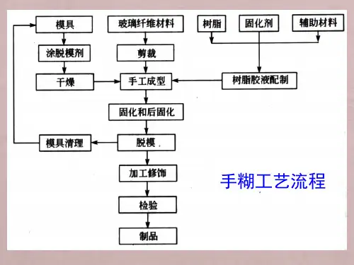 手糊成型工艺