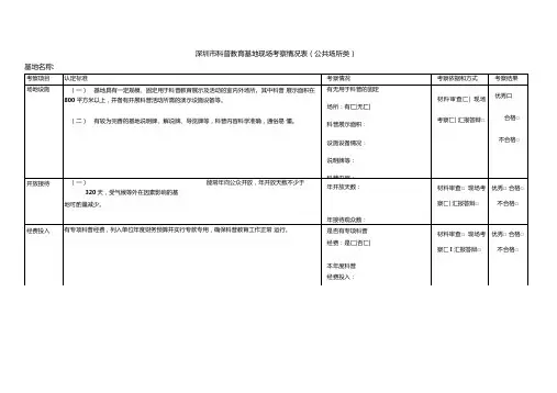 深圳科普教育基地现场考察情况表公共场所类