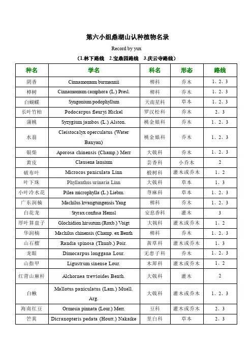 第六小组鼎湖山认种植物名录