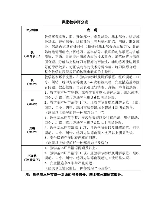 体育教育专业课堂教学评分表