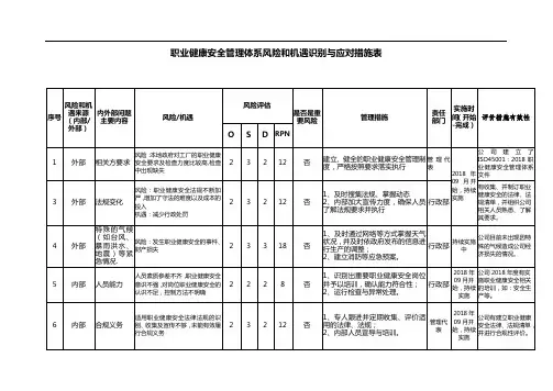 职业健康安全管理体系风险和机遇识别与应对措施表(修改版)