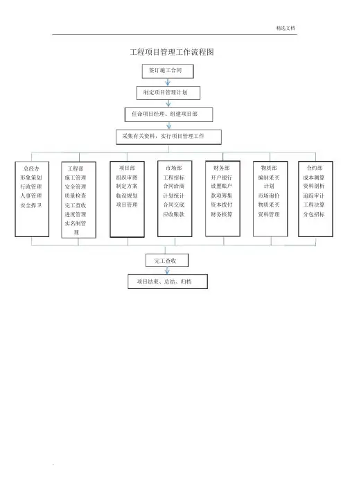工程项目管理工作流程图