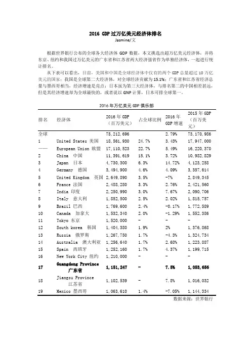 2016年GDP过万亿美元经济体排名