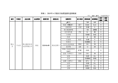 附2019年4月重点污染源监督性监测数据