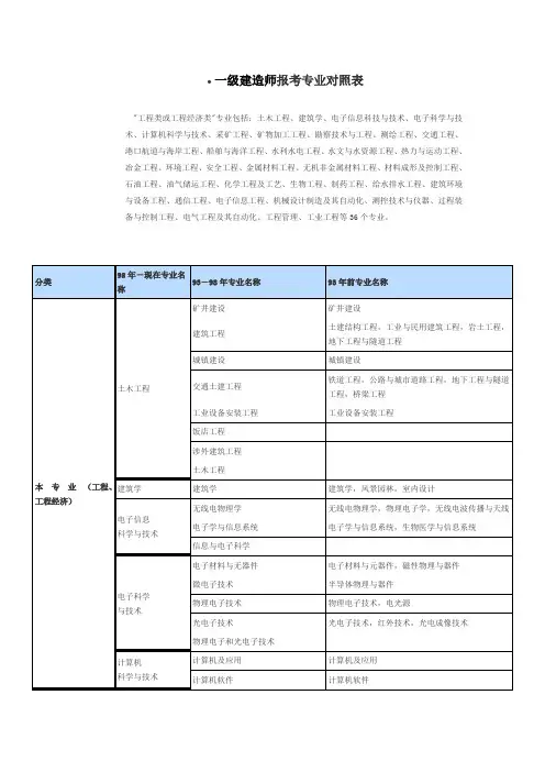 一级建造师专业对照表