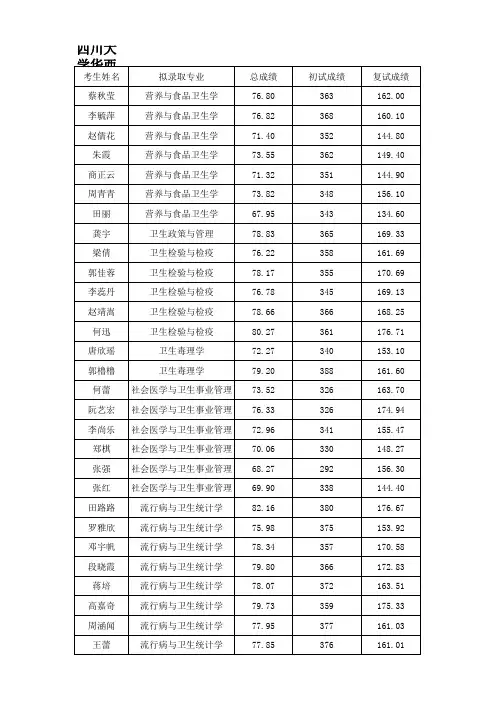 四川大学华西公共卫生学院2019年硕士研究生招生拟录取名单
