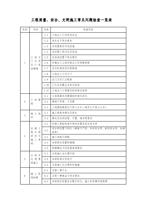 工程质量、安全、文明施工常见问题检查一览表